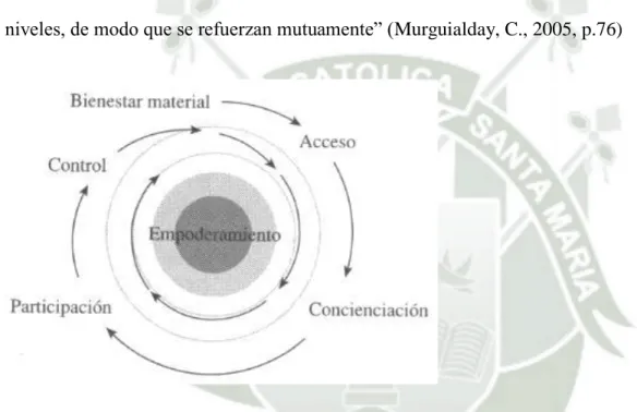 Figura 1: Ciclo de empoderamiento de las mujeres según Murguilday 