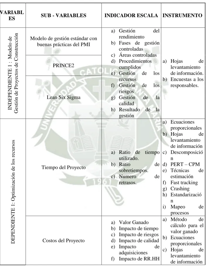 Cuadro N° 1: Operacionalización de las variables 