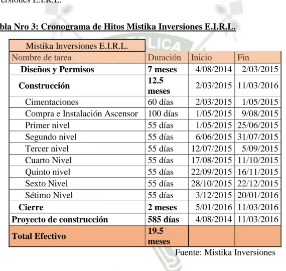 Tabla Nro 3: Cronograma de Hitos Mistika Inversiones E.I.R.L. 