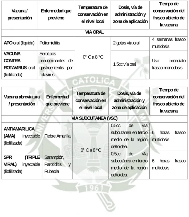 Cuadro N° 3: Dosis, Vías de Administración y Tiempo de Conservación 17 Vacuna / presentación Enfermedad quepreviene Temperatura de conservación en el nivel local Dosis, vía de administración y zona de aplicación Tiempo de conservación delfrasco abierto de 
