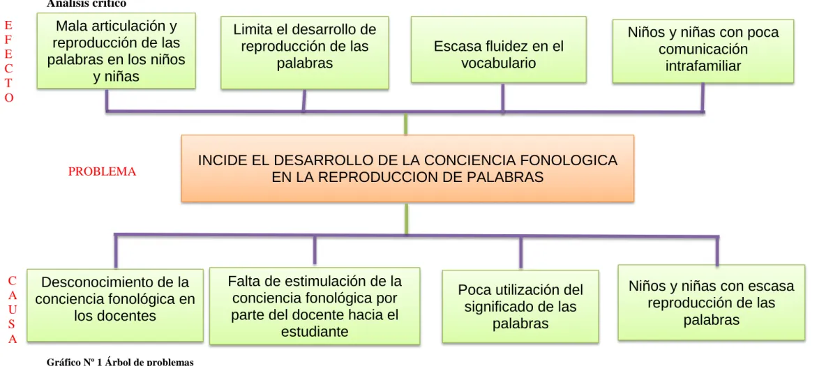 Gráfico Nº 1 Árbol de problemas  