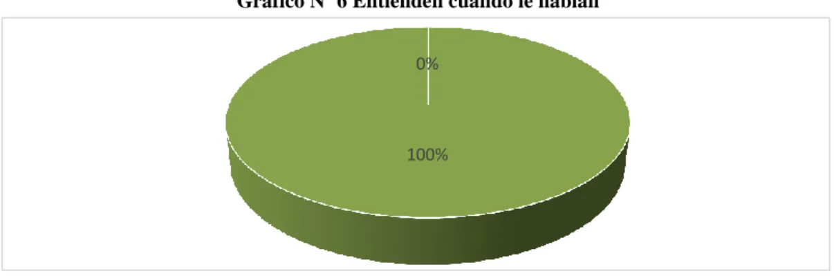 Gráfico Nº 6 Entienden cuando le hablan 