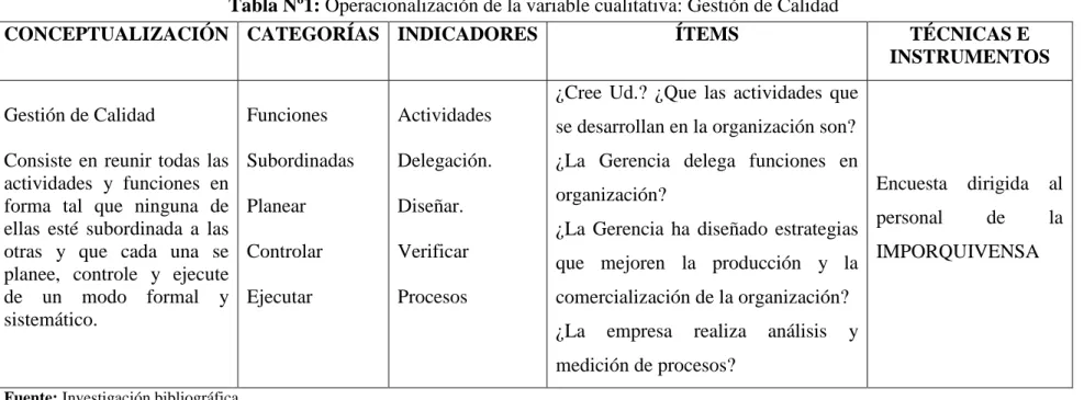 Tabla Nº1: Operacionalización de la variable cualitativa: Gestión de Calidad 