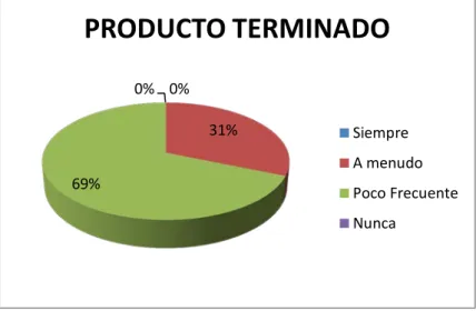 Tabla 2: Producto Terminado  