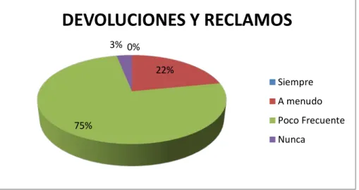 Gráfico 5: Devoluciones y Reclamos 