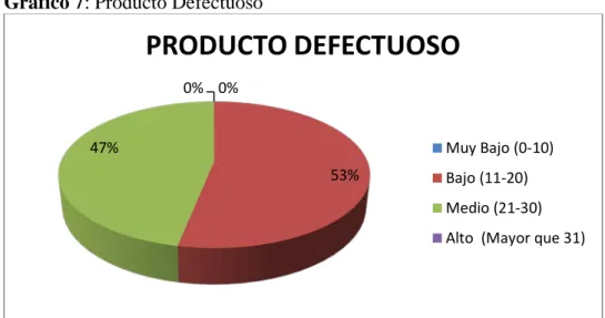 Tabla 5: Producto Defectuoso  