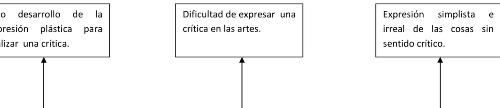 Gráfico N° 1 :  Árbol de Problemas