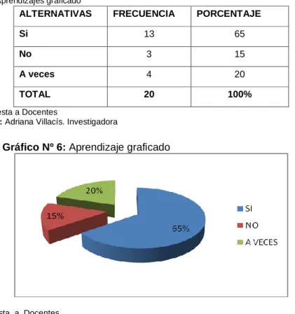 Gráfico Nº 6: Aprendizaje graficado 