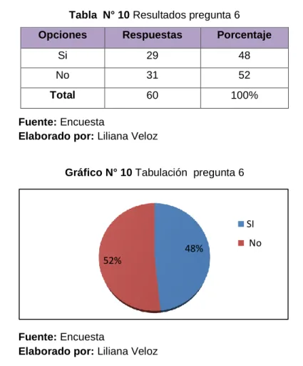 Tabla  N° 10 Resultados pregunta 6 