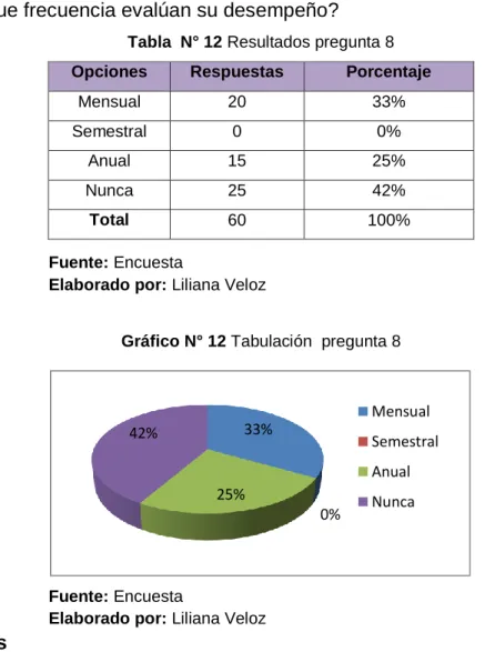 Gráfico N° 12 Tabulación  pregunta 8 