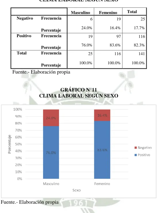 GRÁFICO N°11 