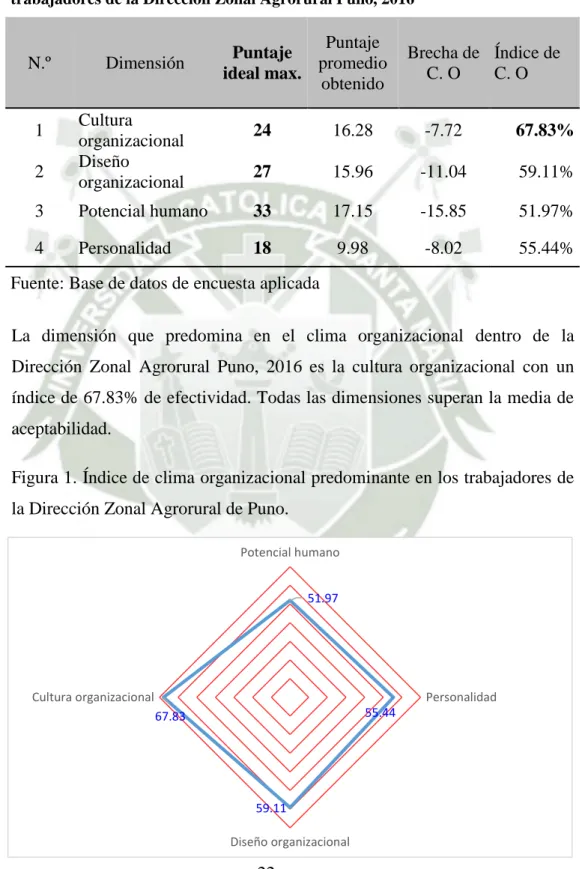 Figura 1. Índice de clima organizacional predominante en los trabajadores de  la Dirección Zonal Agrorural de Puno