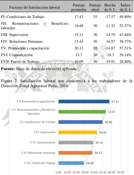 Figura  2.  Satisfacción  laboral  que  caracteriza  a  los  trabajadores  de  la  Dirección Zonal Agrorural Puno, 2016