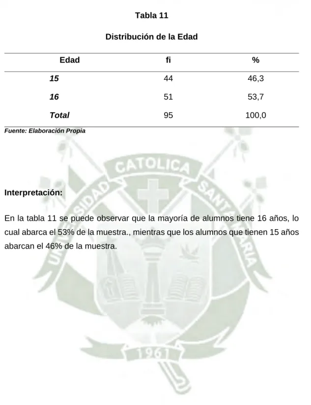 Tabla 11  Distribución de la Edad                         Edad  fi  %  15  44  46,3  16  51  53,7  Total  95  100,0 