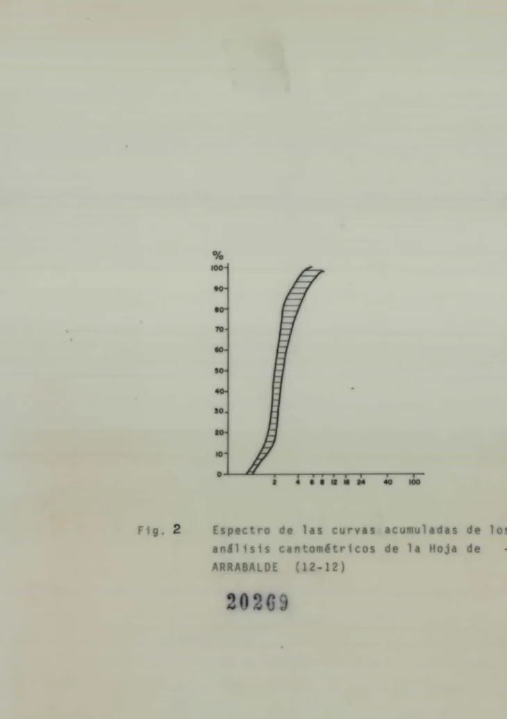 Fig. 2 Espectro de las curvas acurnuladas de loar análisis cantométricos de la Hoja de  -ARRABALDE (12-12)