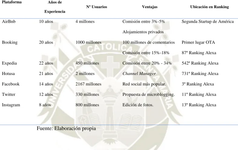 Tabla 2: Cuadro Resumen de plataformas digitales 