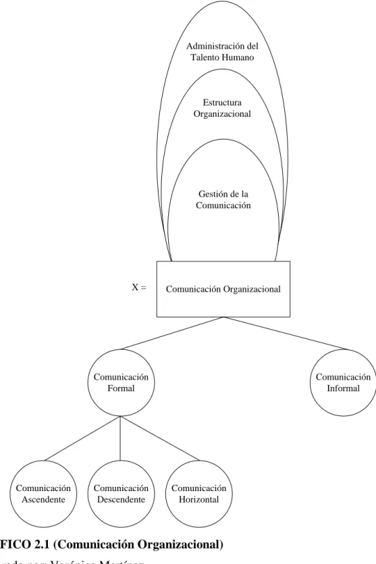 GRÁFICO 2.1 (Comunicación Organizacional) 
