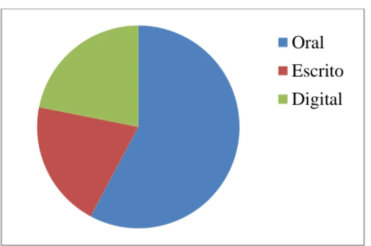 GRÁFICO 4.6 (Canal o medio más utilizado en el proceso de comunicación) 