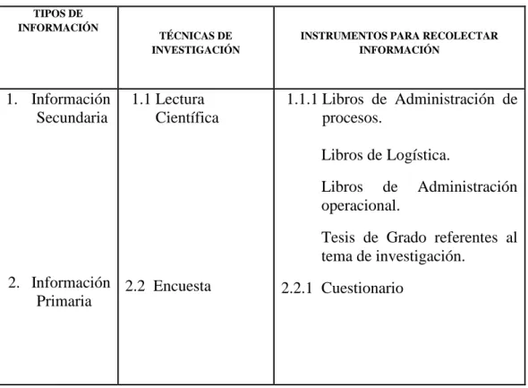 Tabla N.- 3PLAN DE RECOLECCIÓN DE  INFORMACIÓN  TIPOS DE 
