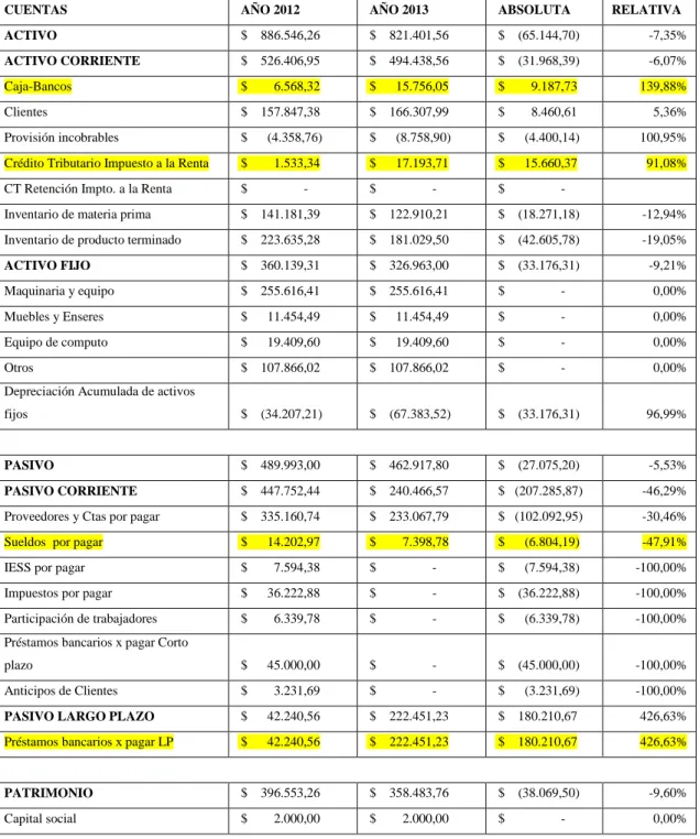 TABLA N°06: Análisis horizontal del balance general años 2012-2013 