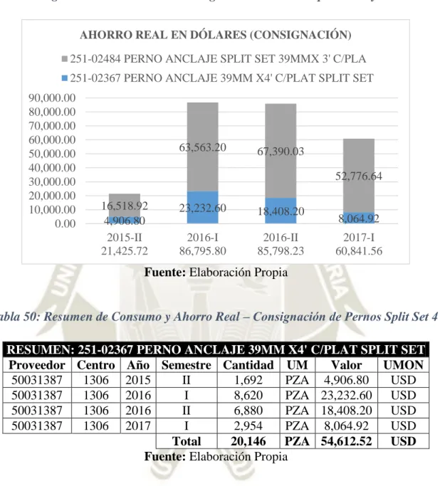 Tabla 50: Resumen de Consumo y Ahorro Real – Consignación de Pernos Split Set 4’ 