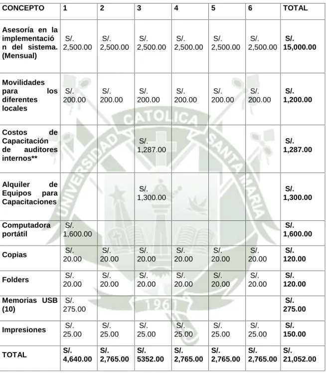 CUADRO N°2 COSTOS DE INVERSIÓN
