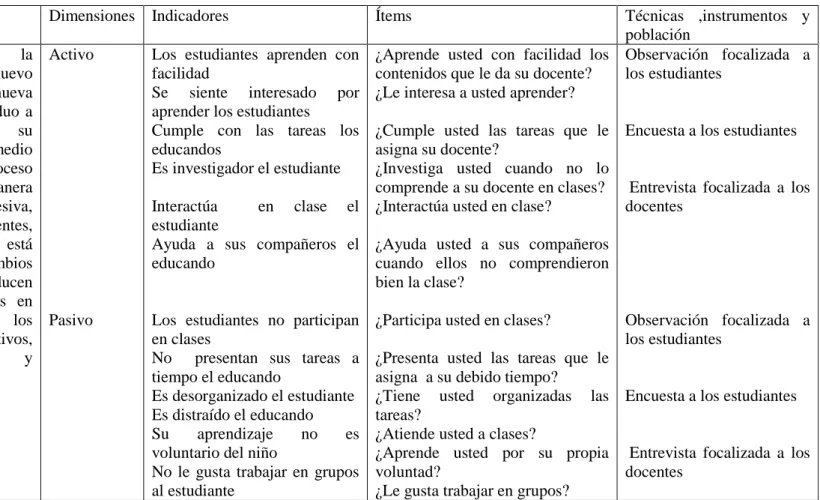 Cuadro N: 2  3.4.2.-  Operacionalización de la variable dependiente: aprendizaje de los estudiantes 