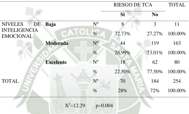 TABLA 8.ASOCIACION ENTRE NIVEL DE INTELIGENCIA EMOCIONAL  Y RIESGO DE TRASTORNO DE CONDUCTA ALIMENTARIA  