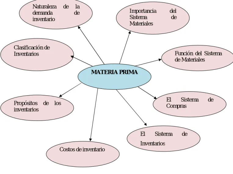 Gráfico Nº 03  Variable Dependiente  s  El  Sistema  de  Compras MATERIA PRIMA 