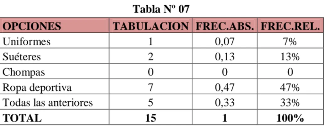 Gráfico Nº 10 