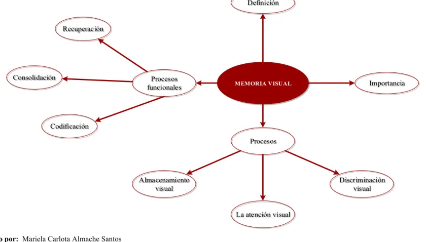Gráfico Nº 4:  Constelación de variables: Variable Dependiente 
