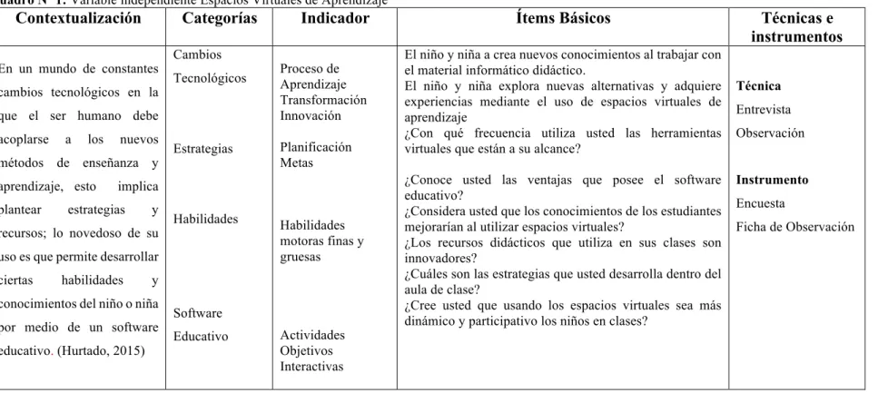 Cuadro Nº 1: Variable independiente Espacios Virtuales de Aprendizaje 