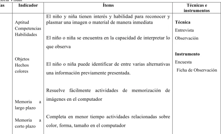 Cuadro Nº 2: Variable Dependiente Memoria Visual 