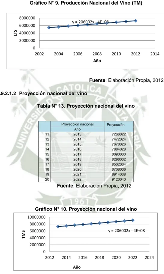 Tabla N° 13. Proyección nacional del vino 