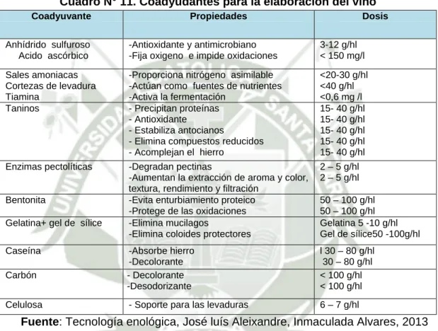 Cuadro N° 11. Coadyudantes para la elaboración del vino 