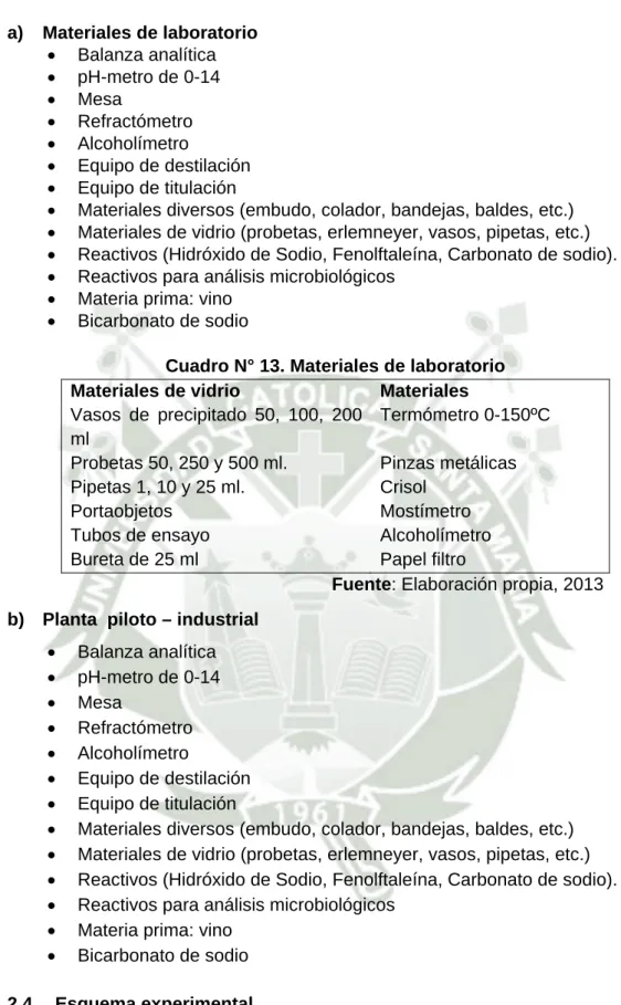 Cuadro N° 13. Materiales de laboratorio  Materiales de vidrio  Materiales  Vasos de precipitado 50, 100, 200 