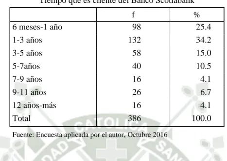 Gráfico N°4   25,4%  34,2%  15,0%  10.5%  4,1%  6,7%  4,1%  0% 5% 10% 15% 20% 25% 30% 35% 40%  6 meses-1  año 