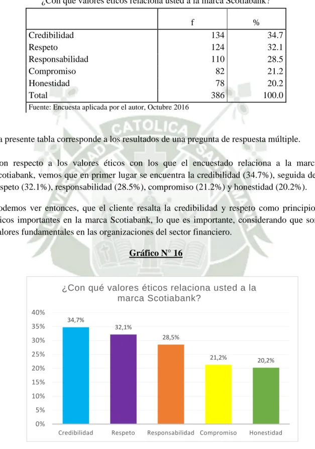 Gráfico N° 16  34,7%  32,1%  28,5%  21,2%  20,2%  0% 5% 10% 15% 20% 25% 30% 35% 40% 