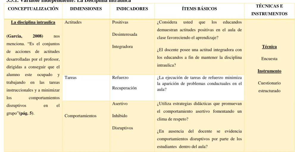 Cuadro N.-  1. Operacionalización Variable Independiente 
