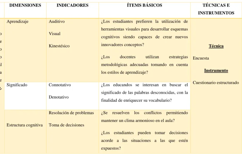 Cuadro N.-  2. Operacionalización Variable Dependiente 
