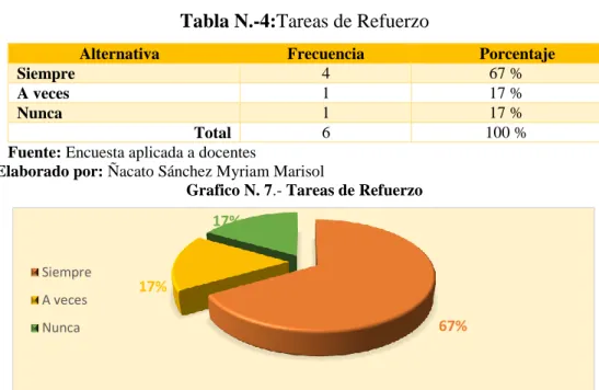 Tabla N.-4:Tareas de Refuerzo 