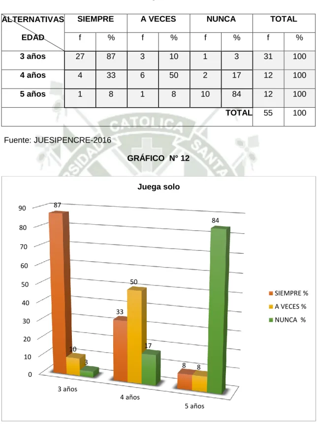 CUADRO N° 14  Juega solo 