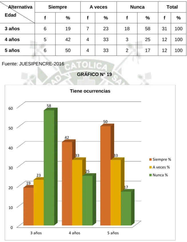 CUADRO N° 21  Tiene ocurrencias  