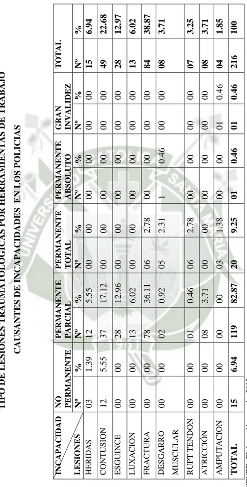 TABLA 8 TIPO DE LESIONES TRAUMATOLOGICAS POR HERRAMIENTAS DE TRABAJO    CAUSANTES DE INCAPACIDADES  EN LOS POLICIAS   INCAPACIDAD           LESIONES