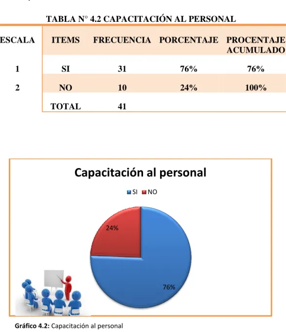 TABLA N° 4.2 CAPACITACIÓN AL PERSONAL 
