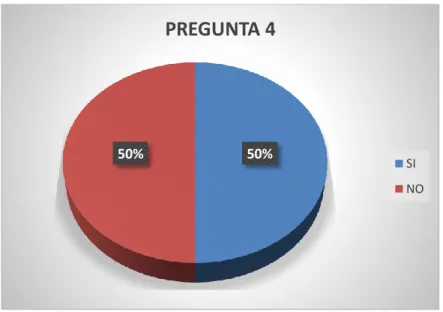 Gráfico 9: Tabulación: pregunta 4 
