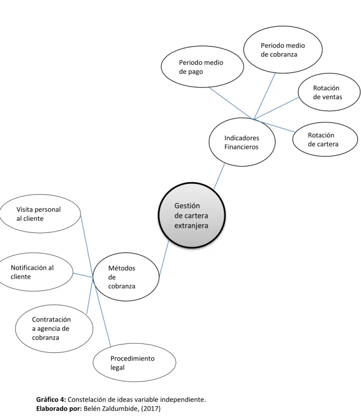 Gráfico 4: Constelación de ideas variable independiente.  Elaborado por: Belén Zaldumbide, (2017) 