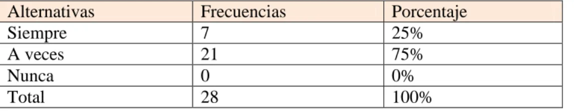 Cuadro Nº  6 Libros leídos 