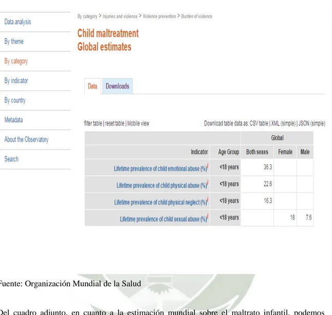 CUADRO Nº 1: Estimación global del maltrato infantil 