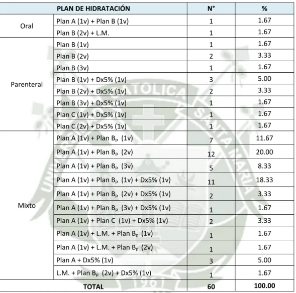 TABLA N°8    TIPOS DE PLANES ESPECÍFICOS DE HIDRATACIÓN EN LOS NIÑOS CON ENFERMEDAD DIARREICA  AGUDA DEL SERVICIO DE EMERGENCIA DEL HOSPITAL REGIONAL HONORIO DELGADO ESPINOZA  PLAN DE HIDRATACIÓN   N°  %  Oral  Plan A (1v) + Plan B (1v)  1  1.67  Plan B (2